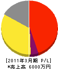 東武緑化サービス 損益計算書 2011年3月期