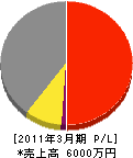 阪神ロードサービス 損益計算書 2011年3月期