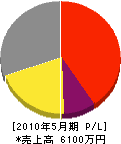 北川造園 損益計算書 2010年5月期 北川造園 損益計算書 2010年5月期