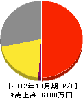 西田空調 損益計算書 2012年10月期