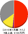 池田商店 損益計算書 2010年1月期