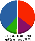 福田工務店 貸借対照表 2010年8月期
