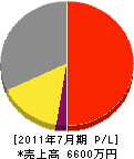 関田工業 損益計算書 2011年7月期