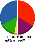 内田工務店 貸借対照表 2011年8月期