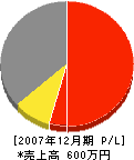 原田畳商店 損益計算書 2007年12月期