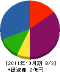梅村建設 貸借対照表 2011年10月期
