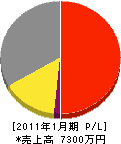 栗芝 損益計算書 2011年1月期