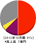 増田空調 損益計算書 2012年10月期