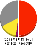 菱川工業 損益計算書 2011年9月期