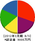 稲垣工務店 貸借対照表 2012年3月期