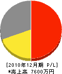 小山造園 損益計算書 2010年12月期