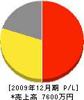 尾川造園 損益計算書 2009年12月期