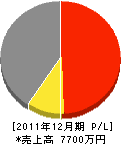 岡村建設 損益計算書 2011年12月期