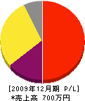 吉川塗装 損益計算書 2009年12月期