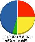 佐々木建設 貸借対照表 2011年11月期