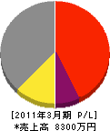 島田塗装 損益計算書 2011年3月期