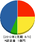 佐藤七組 貸借対照表 2012年2月期