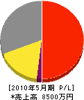 昭和空調サービス 損益計算書 2010年5月期