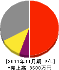 朝日テック 損益計算書 2011年11月期
