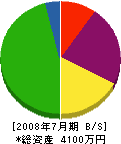遠藤建設 貸借対照表 2008年7月期