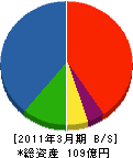 東京鋪装工業 貸借対照表 2011年3月期