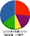 日本エスエム 貸借対照表 2010年8月期