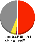 長村商会 損益計算書 2008年4月期
