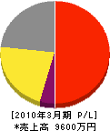 興立電機 損益計算書 2010年3月期