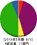 茨木建設 貸借対照表 2010年5月期