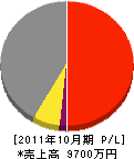 笹田工務店 損益計算書 2011年10月期