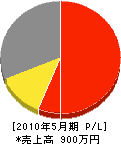 対馬建設 損益計算書 2010年5月期