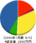 小野関電気商会 貸借対照表 2008年1月期