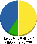 東予タカラ住設 貸借対照表 2008年12月期