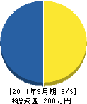 神戸市環境建設事業（同） 貸借対照表 2011年9月期