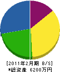 貫開発 貸借対照表 2011年2月期 貫開発 貸借対照表 2011年2月期
