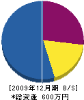 福島重機 貸借対照表 2009年12月期