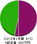 関西農林 貸借対照表 2010年3月期