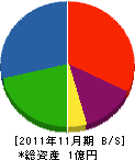 米田建設 貸借対照表 2011年11月期