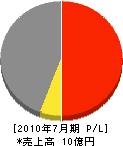 東洋ビルド 損益計算書 2010年7月期