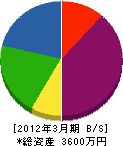 鈴木工建 貸借対照表 2012年3月期