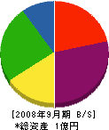 稲垣組 貸借対照表 2008年9月期