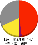 野澤電気工事 損益計算書 2011年4月期