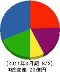 伊藤鐵工所 貸借対照表 2011年3月期