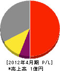 松浦工業 損益計算書 2012年4月期