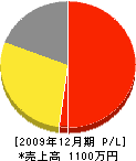 笠原電業社 損益計算書 2009年12月期