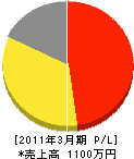 森田プラント工業 損益計算書 2011年3月期