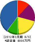 宮田造園 貸借対照表 2012年3月期