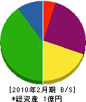 山田工業 貸借対照表 2010年2月期