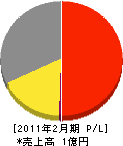 高野商事 損益計算書 2011年2月期 高野商事 損益計算書 2011年2月期
