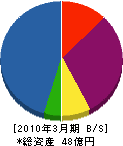 成田空港警備 貸借対照表 2010年3月期